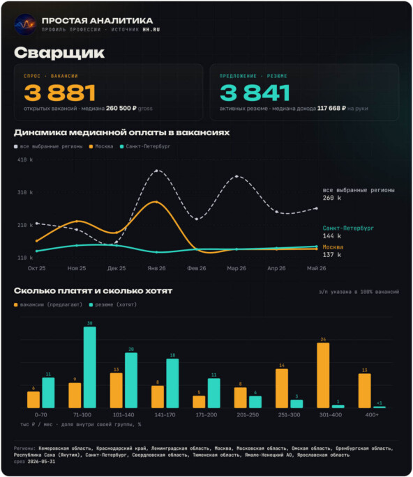Как я собираю мини-аналитику по рынку профессий